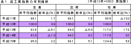 表1　鉱工業指数の年別推移