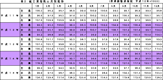 表2　鉱工業指数の月別推移