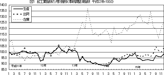 図1　鉱工業指数の月別推移