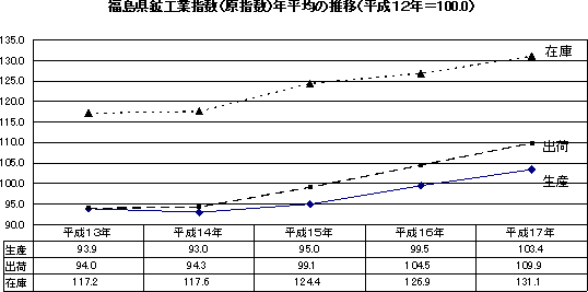 表　福島県鉱工業指数(原指数)年平均の推移