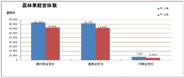 表　農林業経営体数