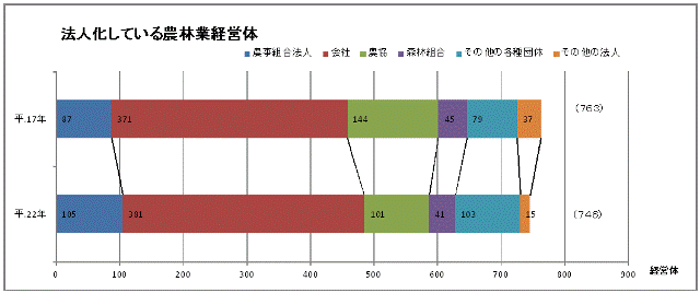 表　法人化している農林業経営体