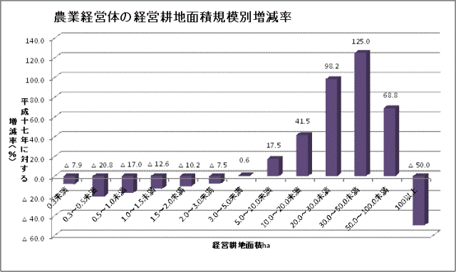 表　農業経営体の経営耕地面積規模別増減率