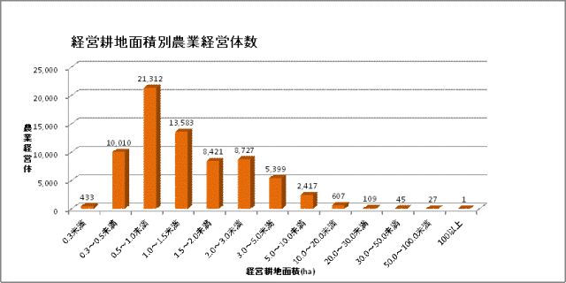 表　経営耕地面積別農業経営体数