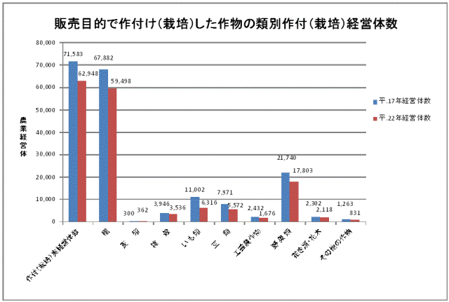 表　販売目的で作付けした作物の類別作付経営体数