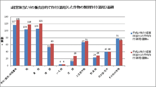 表　1経営体当たりの販売目的で作付けした作物の類別作付面積