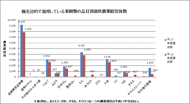 表　販売目的で栽培している果樹類の品目別農業経営体数