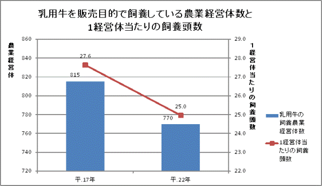 表　乳用牛を販売目的で飼養している農業経営体数と1経営体当たりの飼育頭数