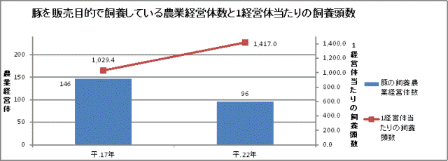 表　豚を販売目的で飼養している農業経営体数と1経営体当たりの飼育頭数