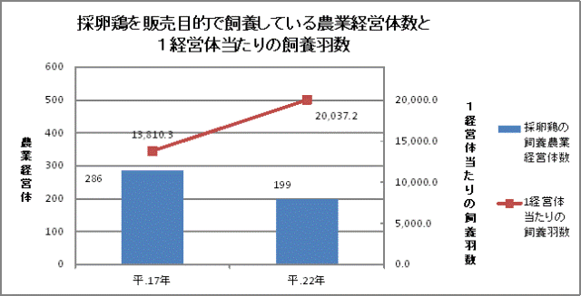 表　採卵鶏を販売目的で出荷した農業経営体数と1経営体当たりの飼育羽数