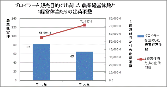 表　ブロイラーを販売目的で出荷した農業経営体数と1経営体当たりの出荷羽数