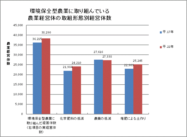 表　 環境保全型農業に取り組んでいる農業経営体の取組形態別経営体数