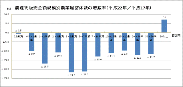 表　農産物販売規模別農業経営体数の増減率