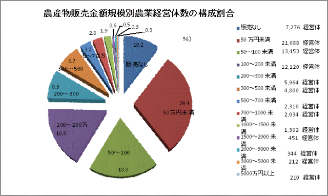 表　農産物販売規模別農業経営体数の構成割合