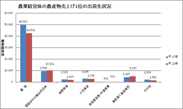 表　農業経営体の農産物売上げ１位の出荷先状況