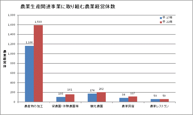 表　農業生産関連事業に取り組む農業経営体数