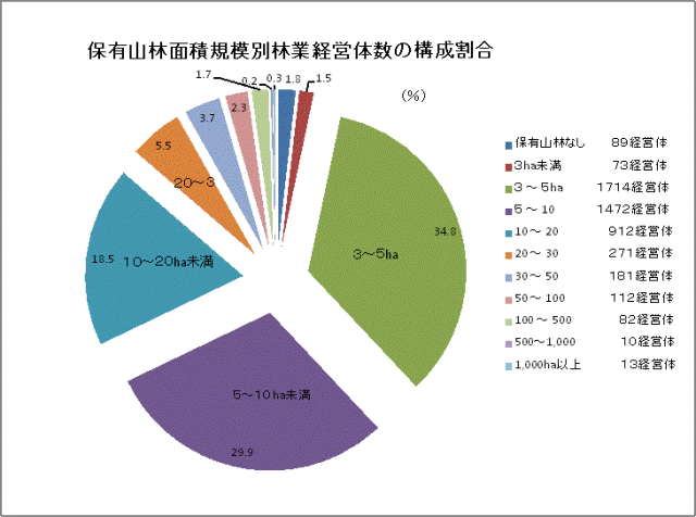 表　 保有山林面積規模別林業経営体数の構成割合