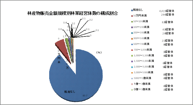 表　林産物販売金額規模別林業経営体数の構成割合