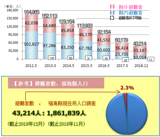 避難者数