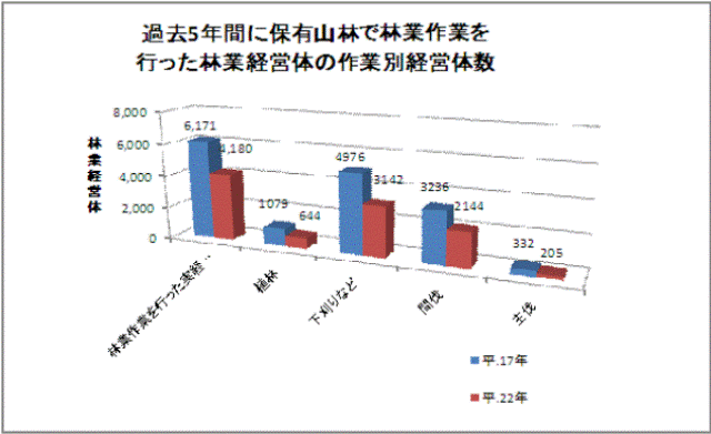 表　過去５年間に保有山林で林業作業を行った林業経営体の作業別林業経営体数