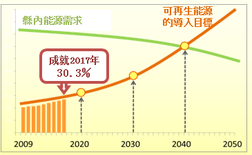 可再生能源的推廣