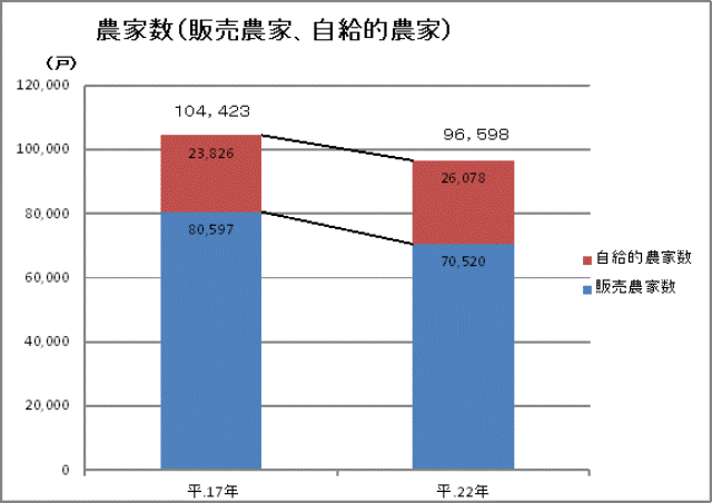 表　 農家数(販売農家、自給的農家)