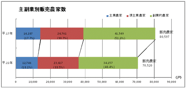 表　主副業別販売農家数