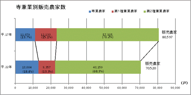 表　専兼業別販売農家数