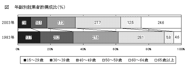 図　年齢別就業者数構成比