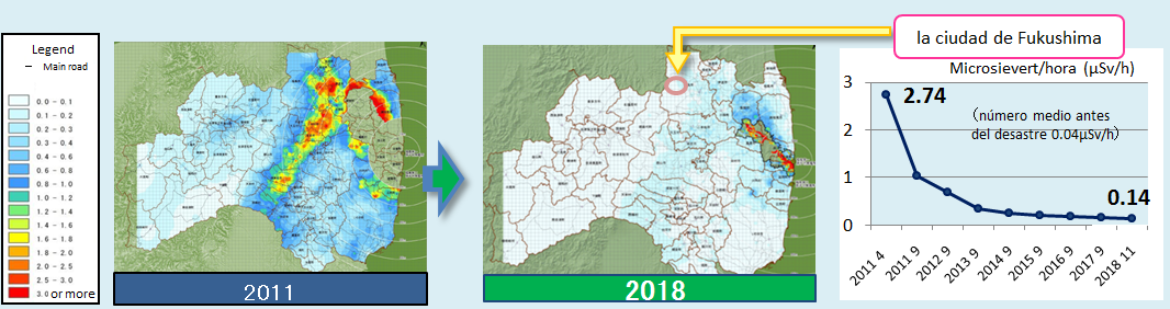 Transition of radiation dose rates in Fukushima