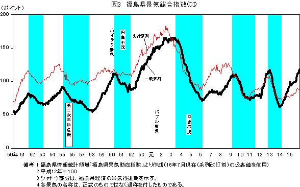 福島県景気総合指数