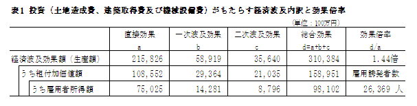 表1　投資がもたらす経済波及効果内訳と効果倍率