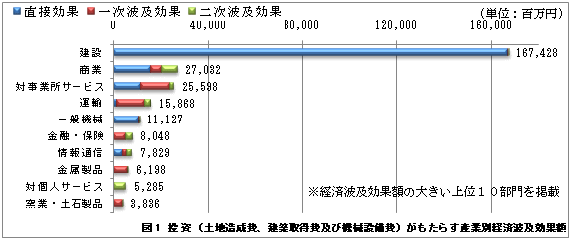 図1　産業部門別経済波及効果