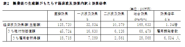 表2　操業後の生産額がもたらす経済波及効果内訳と効果倍率