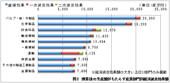 図2　操業後の生産がもたらす産業部門別経済波及効果額