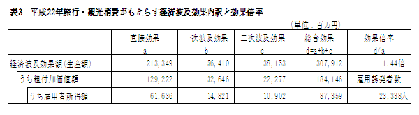 表3　平成22年旅行・観光消費がもたらす経済波及効果内訳と効果倍率