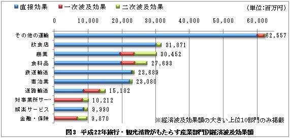 図3　平成22年旅行・観光消費がもたらす産業部門別経済波及効果額