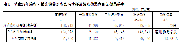 表4　平成23年旅行・観光消費がもたらす経済波及効果内訳と効果倍率