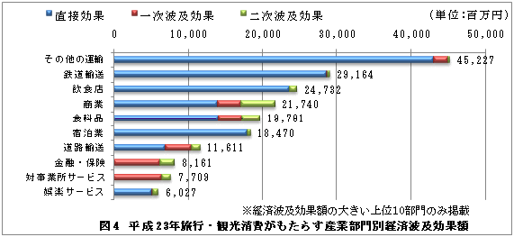 図4　平成23年旅行・観光消費がもたらす産業部門別経済波及効果額