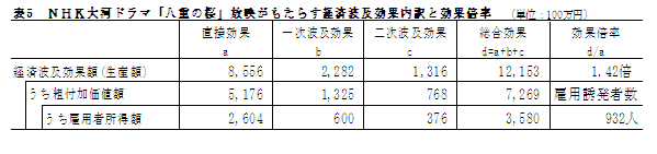 表5　ＮＨＫ大河ドラマ『八重の桜』放映がもたらす県内経済波及効果内訳と効果倍率