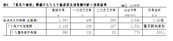表6　 『東北六魂祭』開催による県内経済波及効果内訳と効果倍率