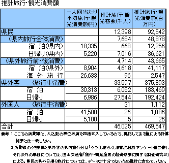 推計旅行・観光消費額