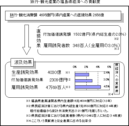 旅行・観光産業の福島県経済への貢献度