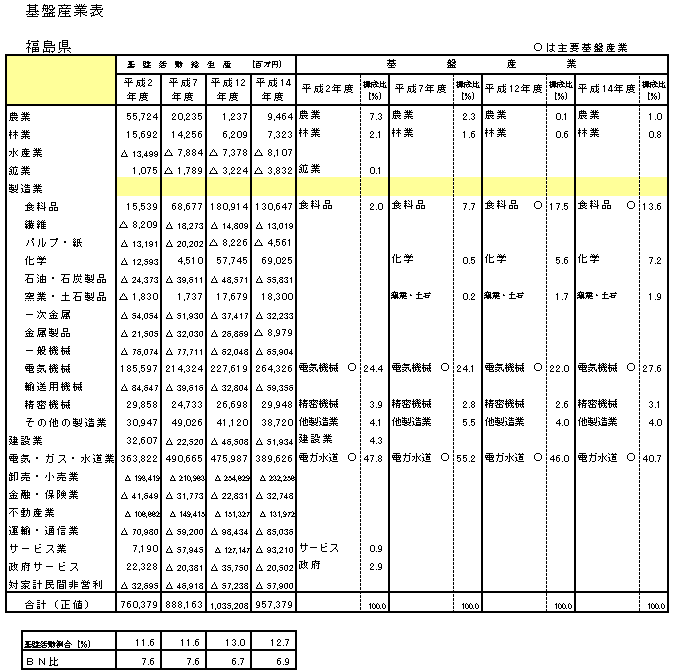 福島県の基盤産業表