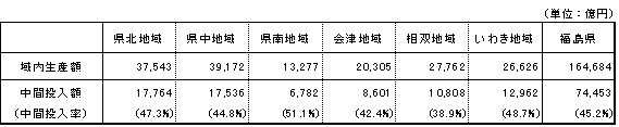 第1表　生活圏別域内生産額、中間投入額