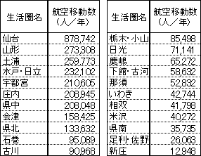 第2表