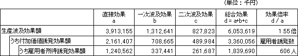 第3表