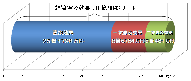 経済波及効果額