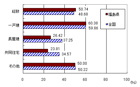 図4  住宅の建て方別  高齢者等のための設備がある住宅の割合(平成20年  全国・福島県)
