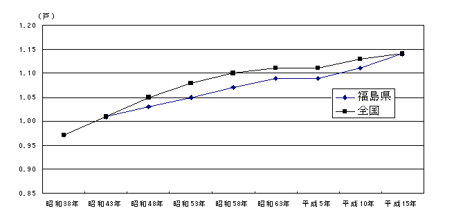 1世帯当たり住宅数の推移